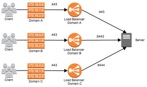 DNS load balancer proxy